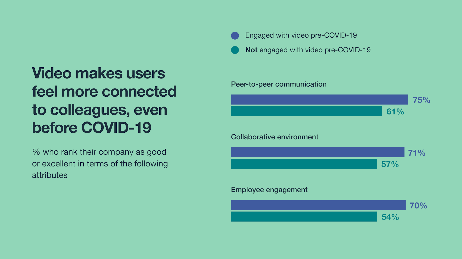 Data showing how video makes employees feel more engaged in comparison to employees who don't use video.