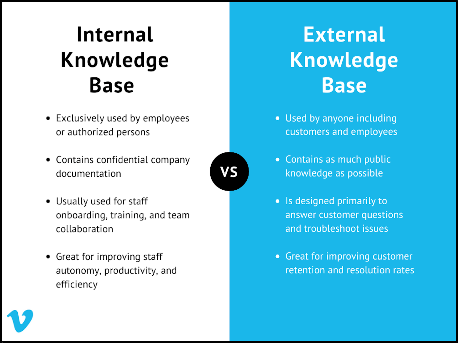 Simple infographic with plain background reads:

Internal knowledge base

Exclusively used by employees or authorized persons

Contains confidential company documentation

Usually used for staff onboarding, training, and team collaboration

Great for improving staff autonomy, productivity, and efficiency 

External knowledge base:

Used by anyone including customers and employees 

Contains as much public knowledge as possible 

Is designed primarily to answer customer questions and troubleshoot issues

Great for improving customer retention and resolution rates 