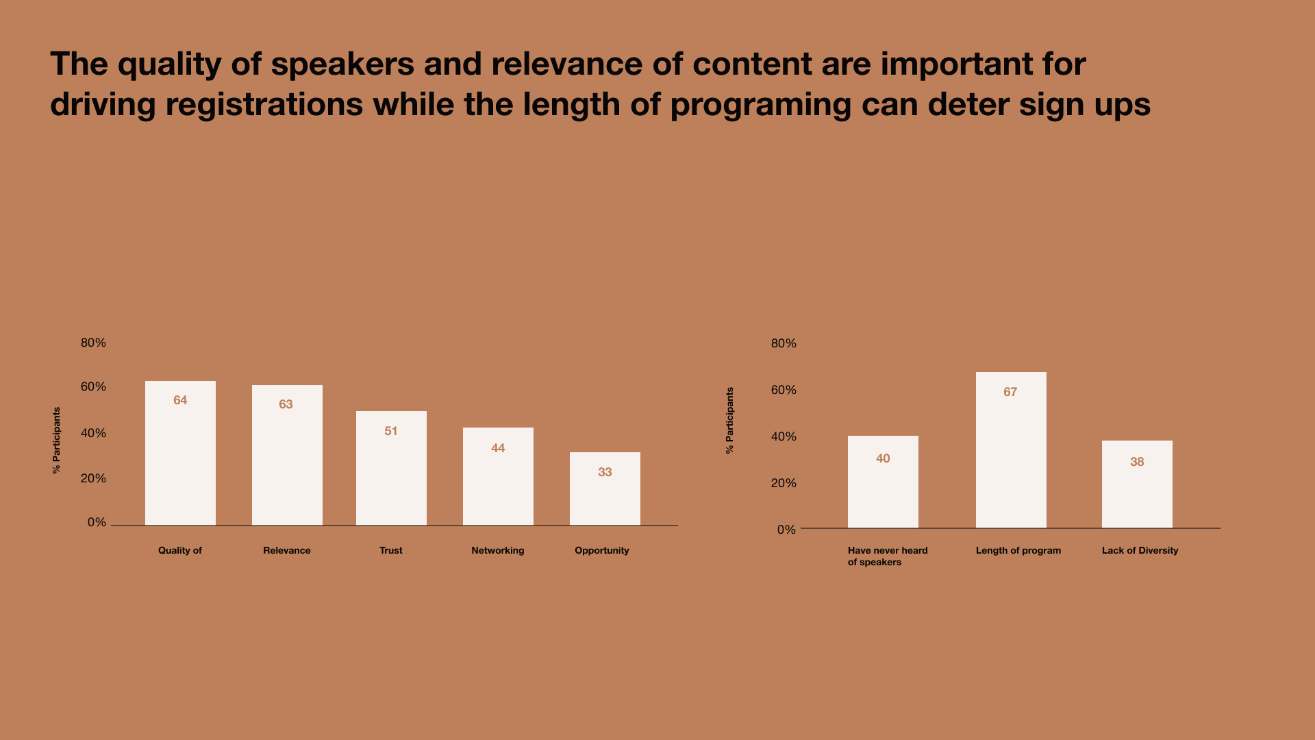 Relevance of content and speakers is key when driving registrations