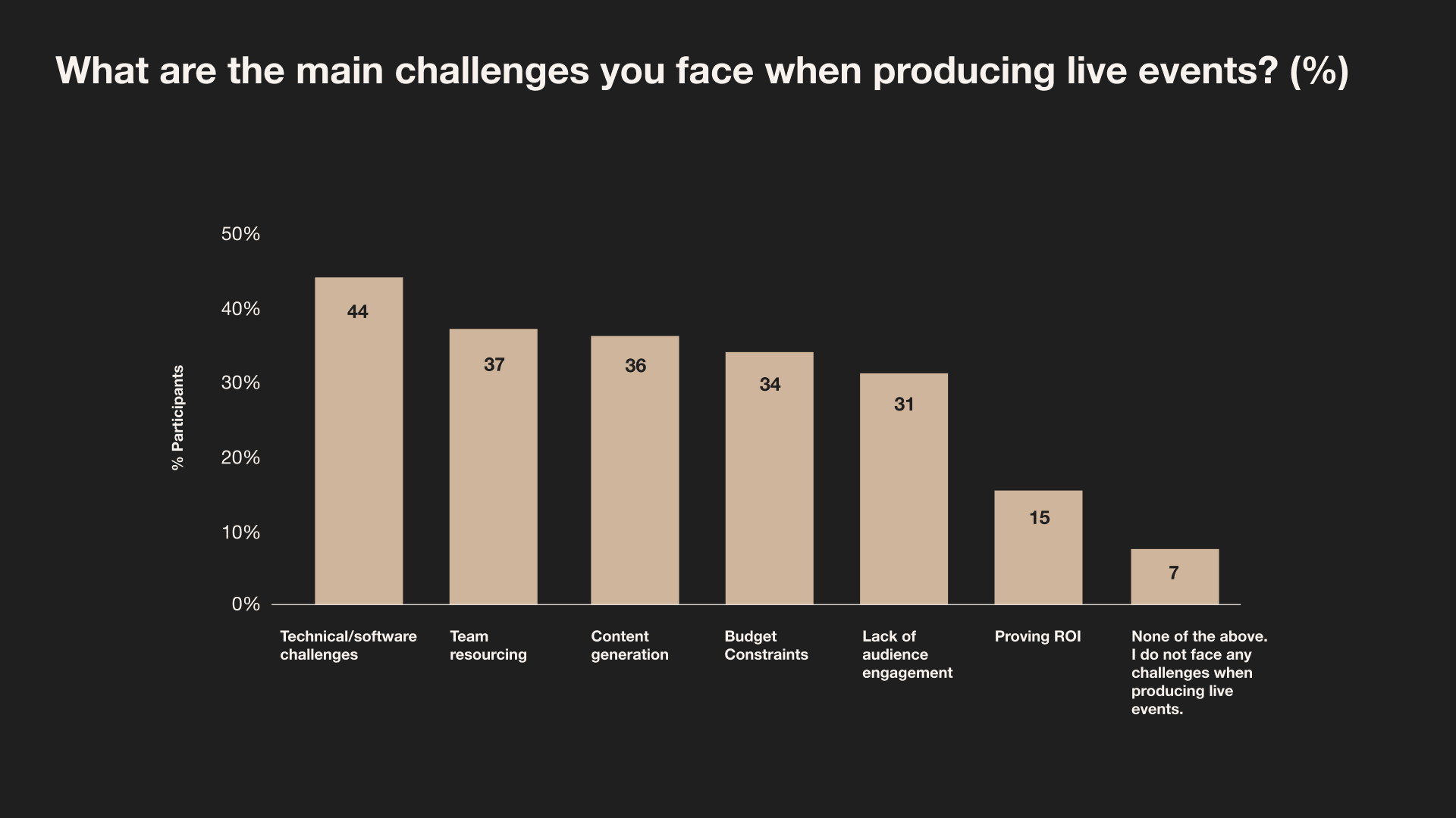 Bar graph showing the main challenges of producting a live event