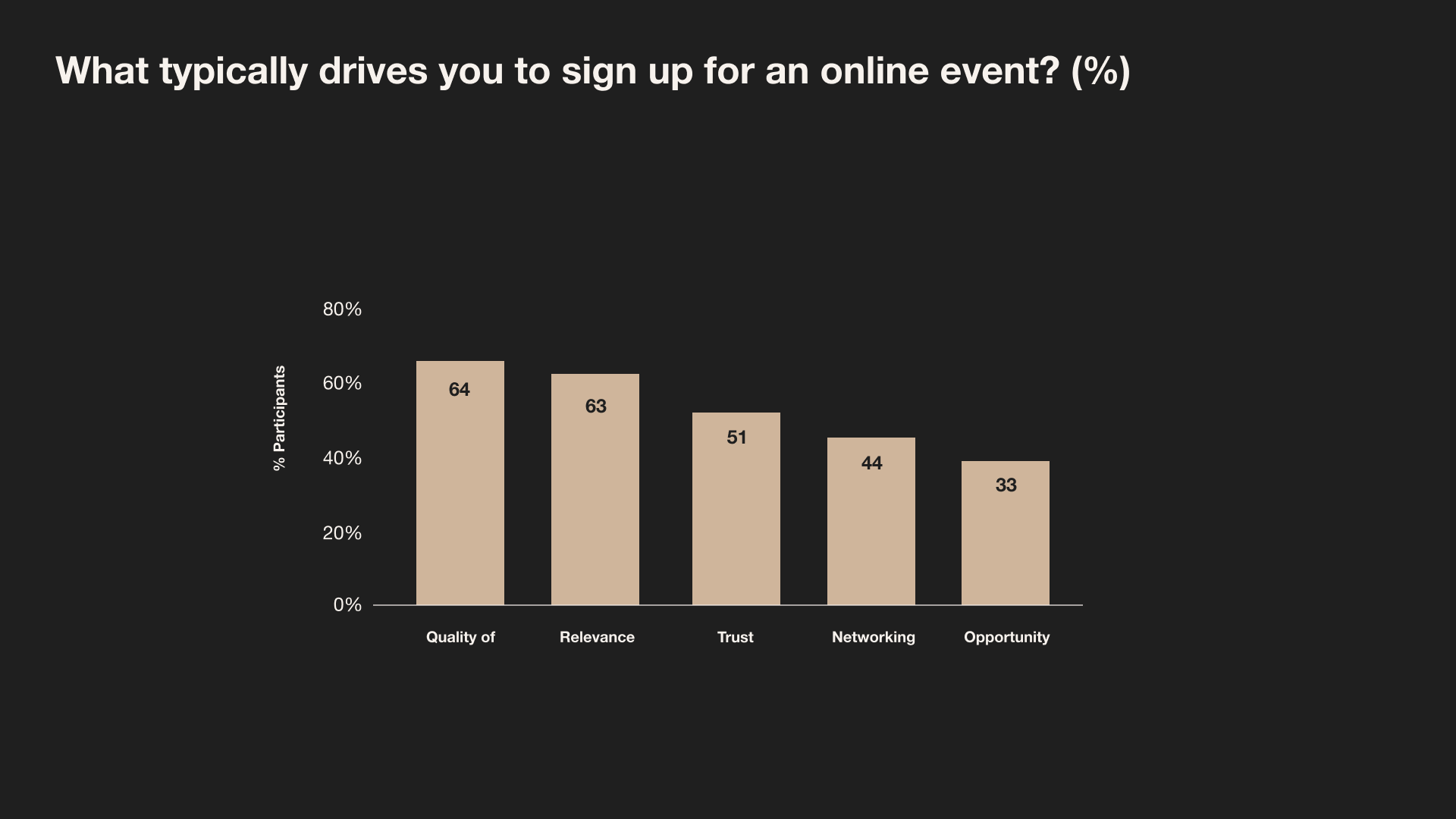 Graph with webinar stats around what drives registrations