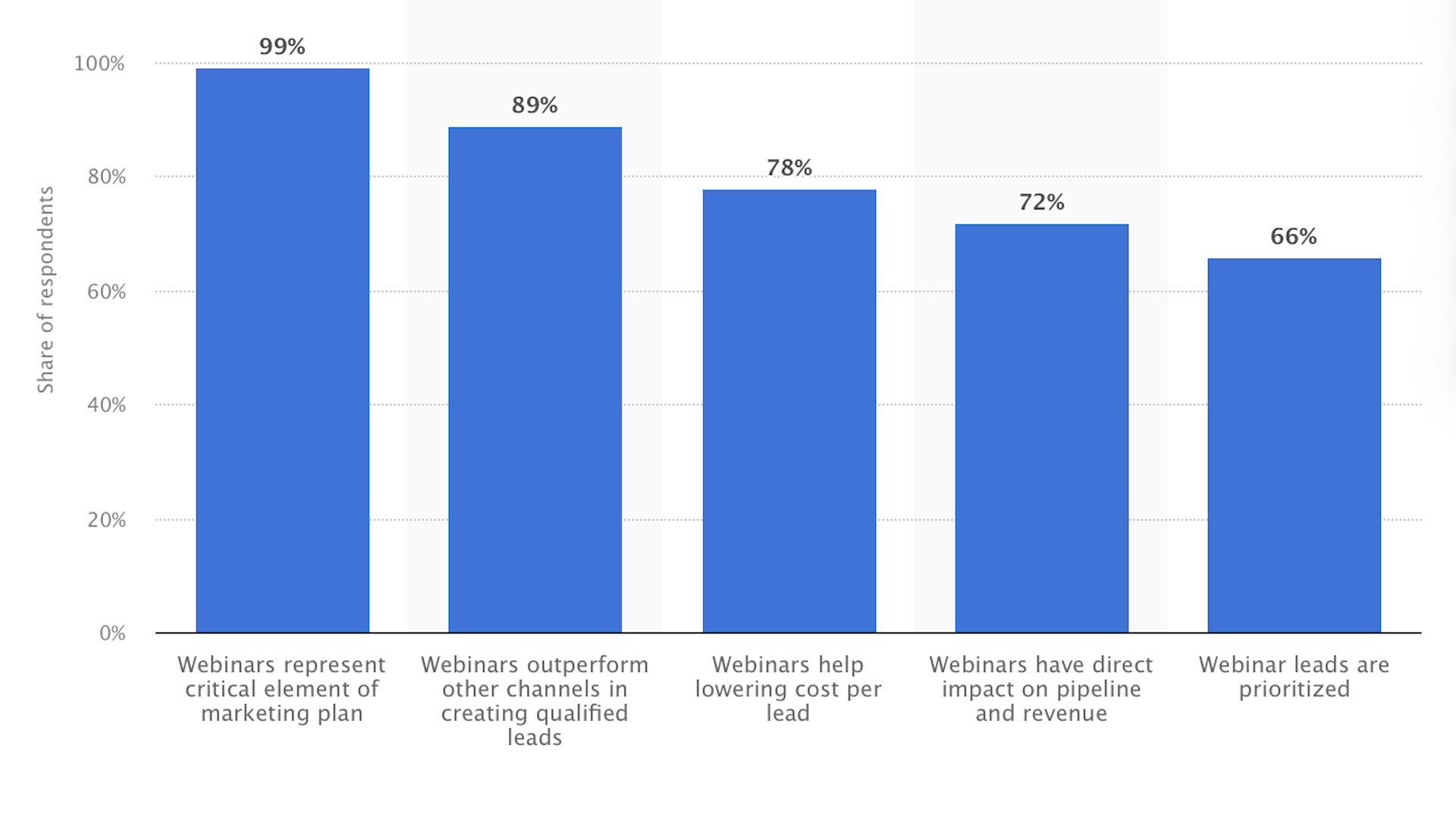 A graph depicting Statista reporting on the value of webinars for marketers.