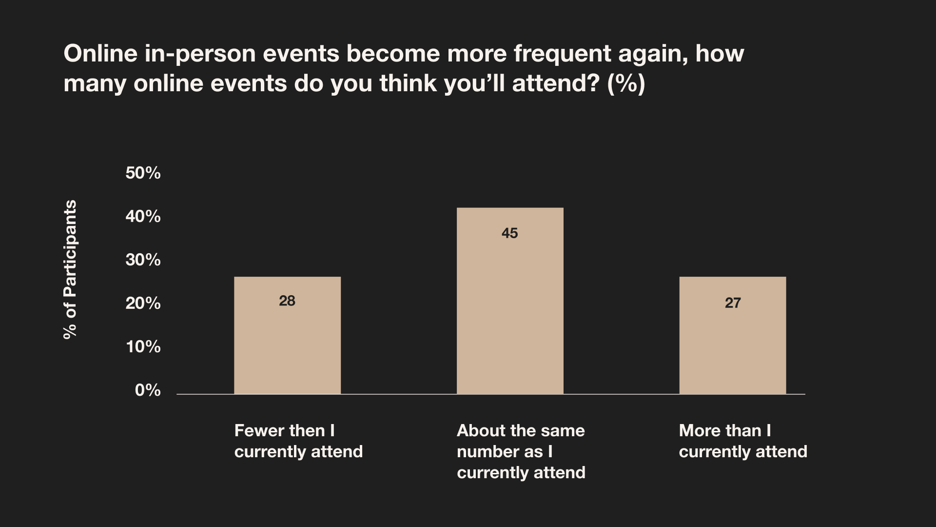graph of participants who believe they will attend a virtual event once in-person events return