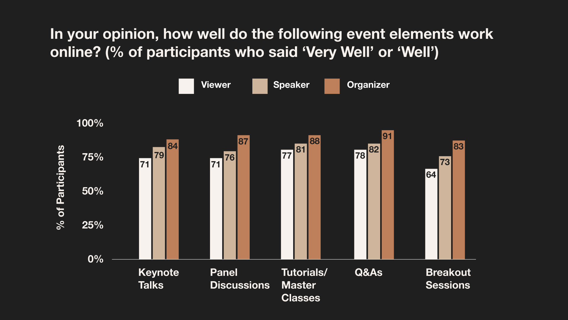 reporting on what event elements work best