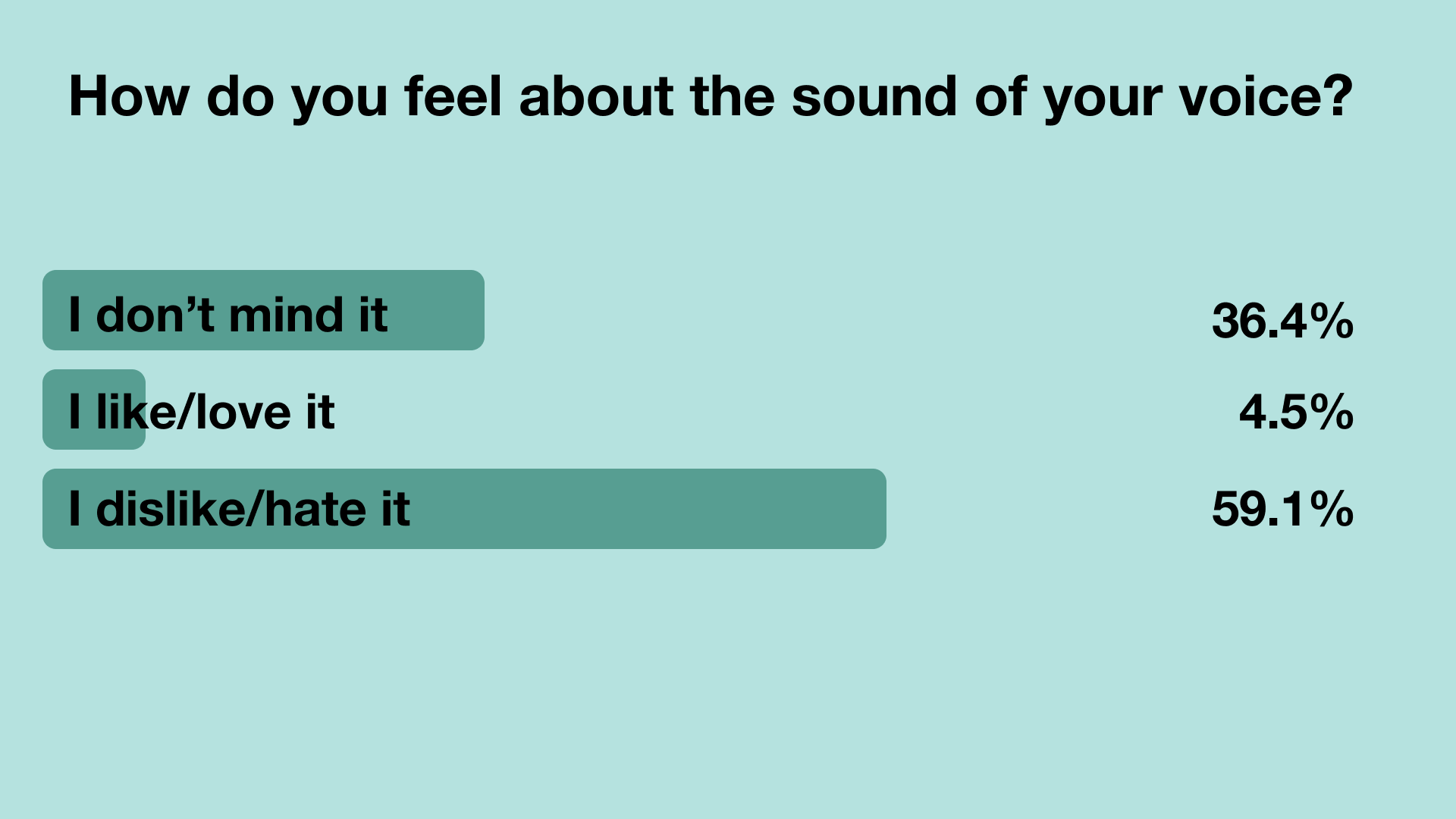 Graph depicting the twitter results. Over 59.1% of those polled hate the sound of their voice