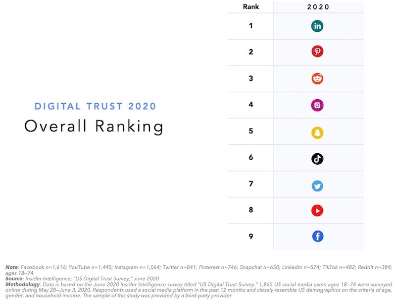 Image of Business Insider report on Linkedin trust barometer in 2020.