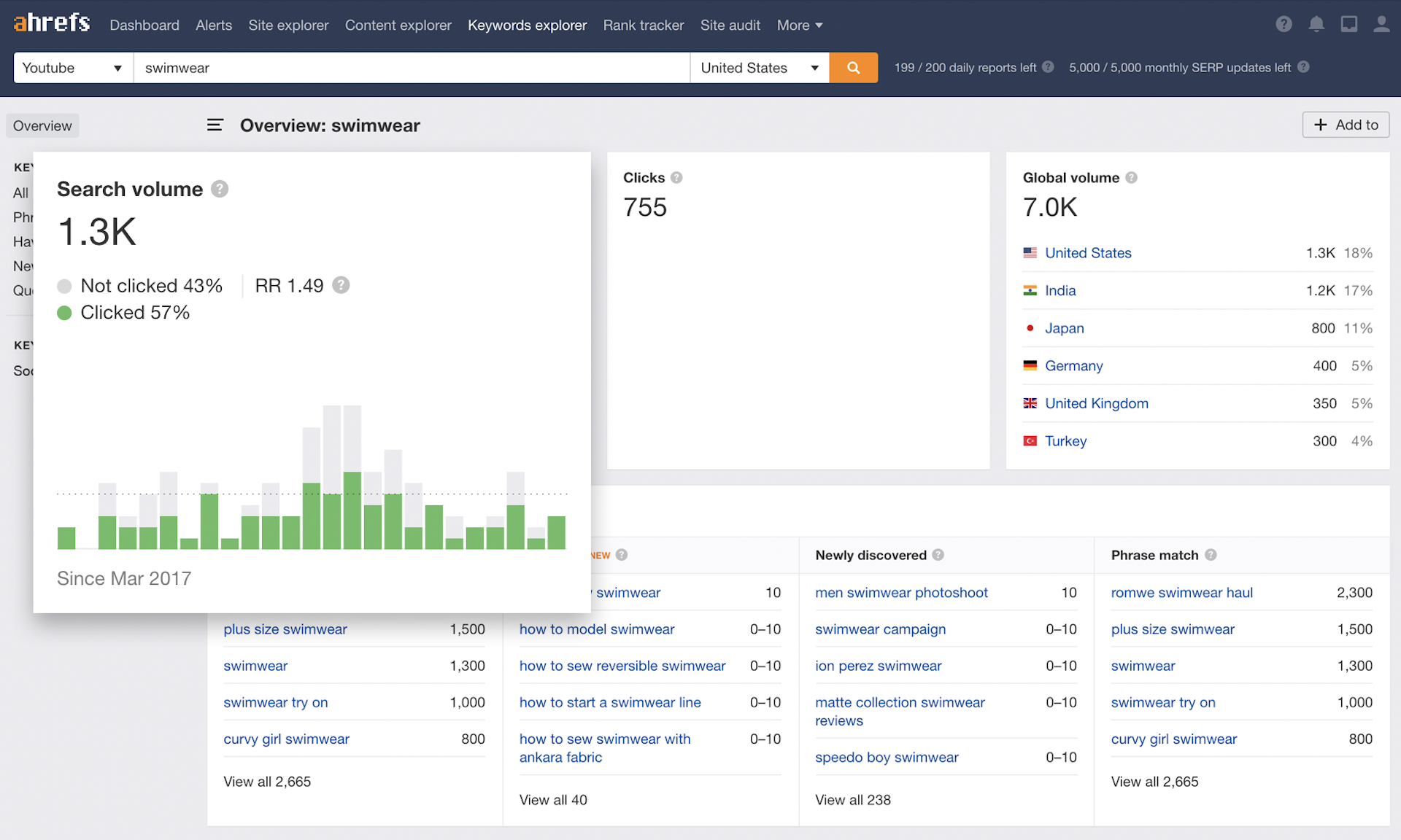 Screenshot of the Ahfers search console and search volume in Youtube for the keyword "swimwear"